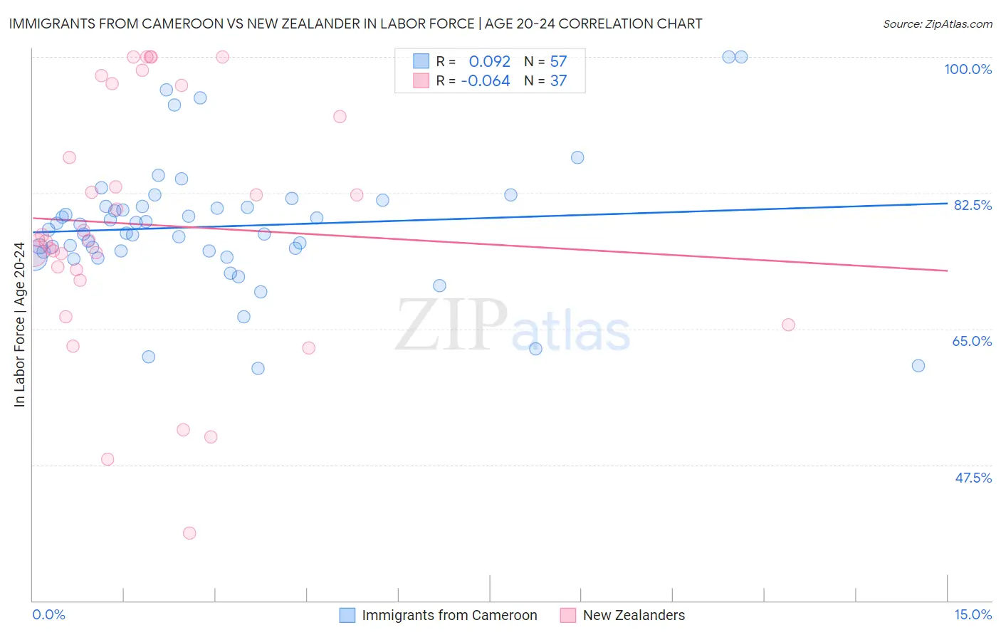 Immigrants from Cameroon vs New Zealander In Labor Force | Age 20-24