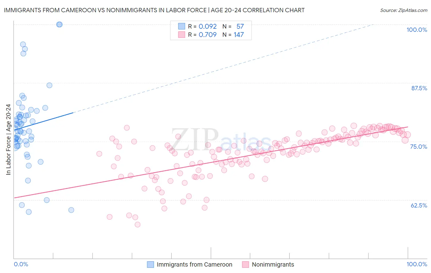 Immigrants from Cameroon vs Nonimmigrants In Labor Force | Age 20-24