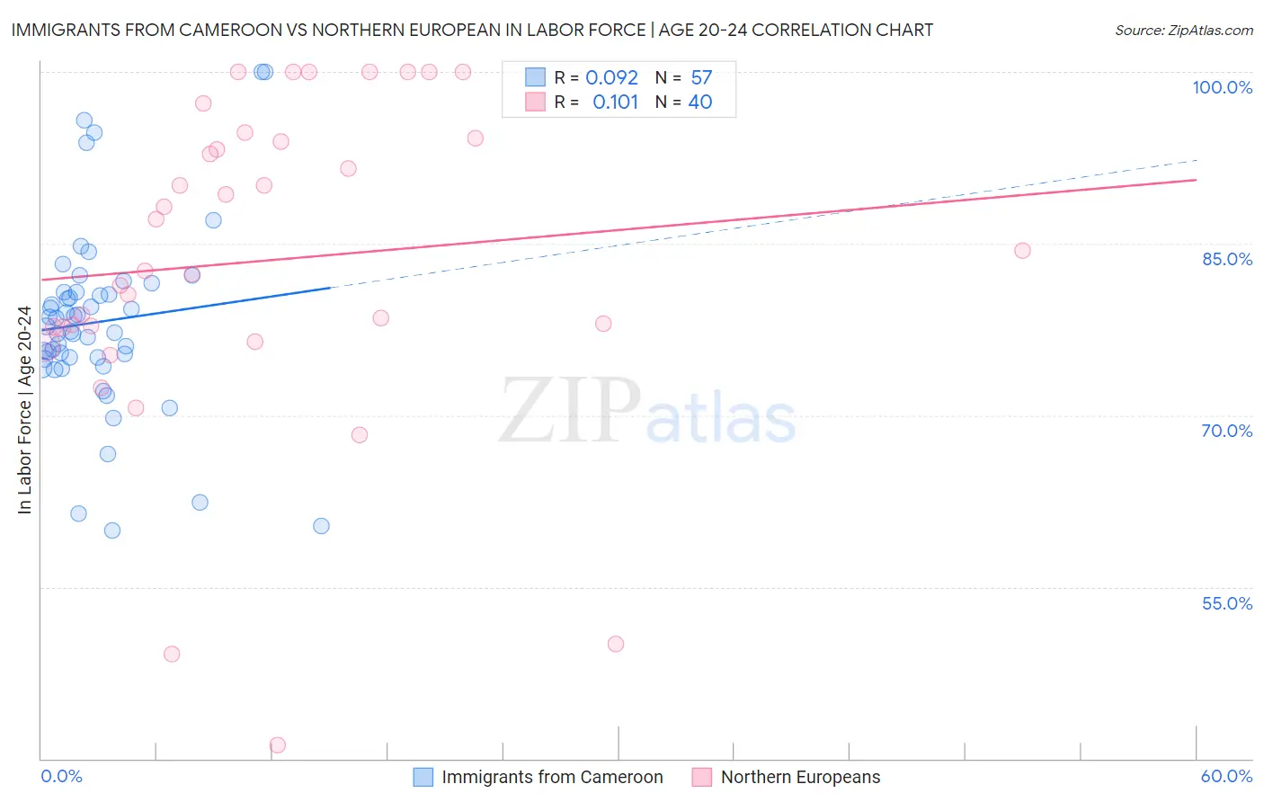 Immigrants from Cameroon vs Northern European In Labor Force | Age 20-24