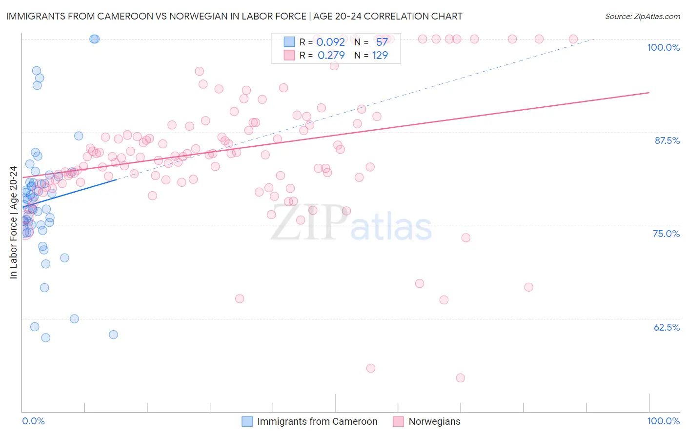 Immigrants from Cameroon vs Norwegian In Labor Force | Age 20-24