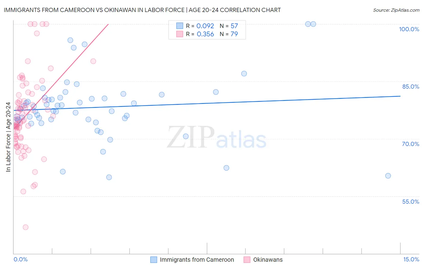 Immigrants from Cameroon vs Okinawan In Labor Force | Age 20-24