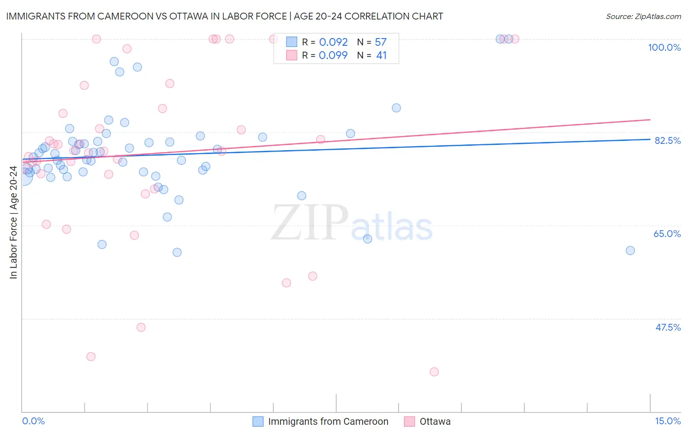 Immigrants from Cameroon vs Ottawa In Labor Force | Age 20-24