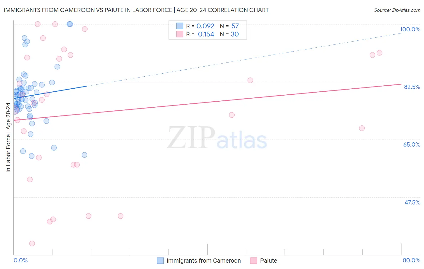 Immigrants from Cameroon vs Paiute In Labor Force | Age 20-24