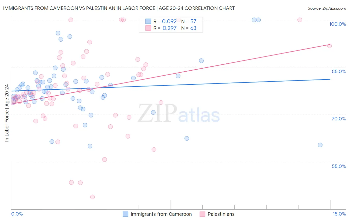 Immigrants from Cameroon vs Palestinian In Labor Force | Age 20-24