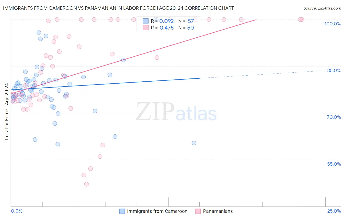 Immigrants from Cameroon vs Panamanian In Labor Force | Age 20-24