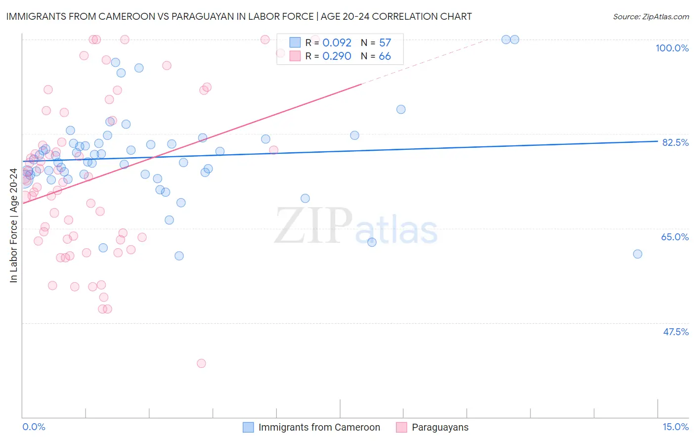 Immigrants from Cameroon vs Paraguayan In Labor Force | Age 20-24