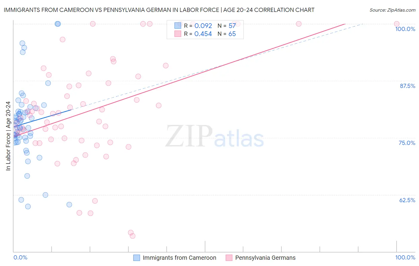 Immigrants from Cameroon vs Pennsylvania German In Labor Force | Age 20-24