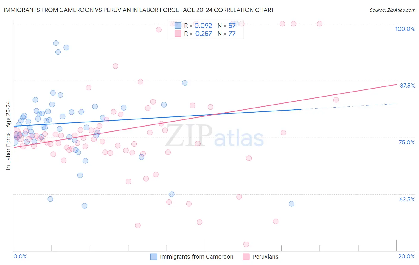 Immigrants from Cameroon vs Peruvian In Labor Force | Age 20-24