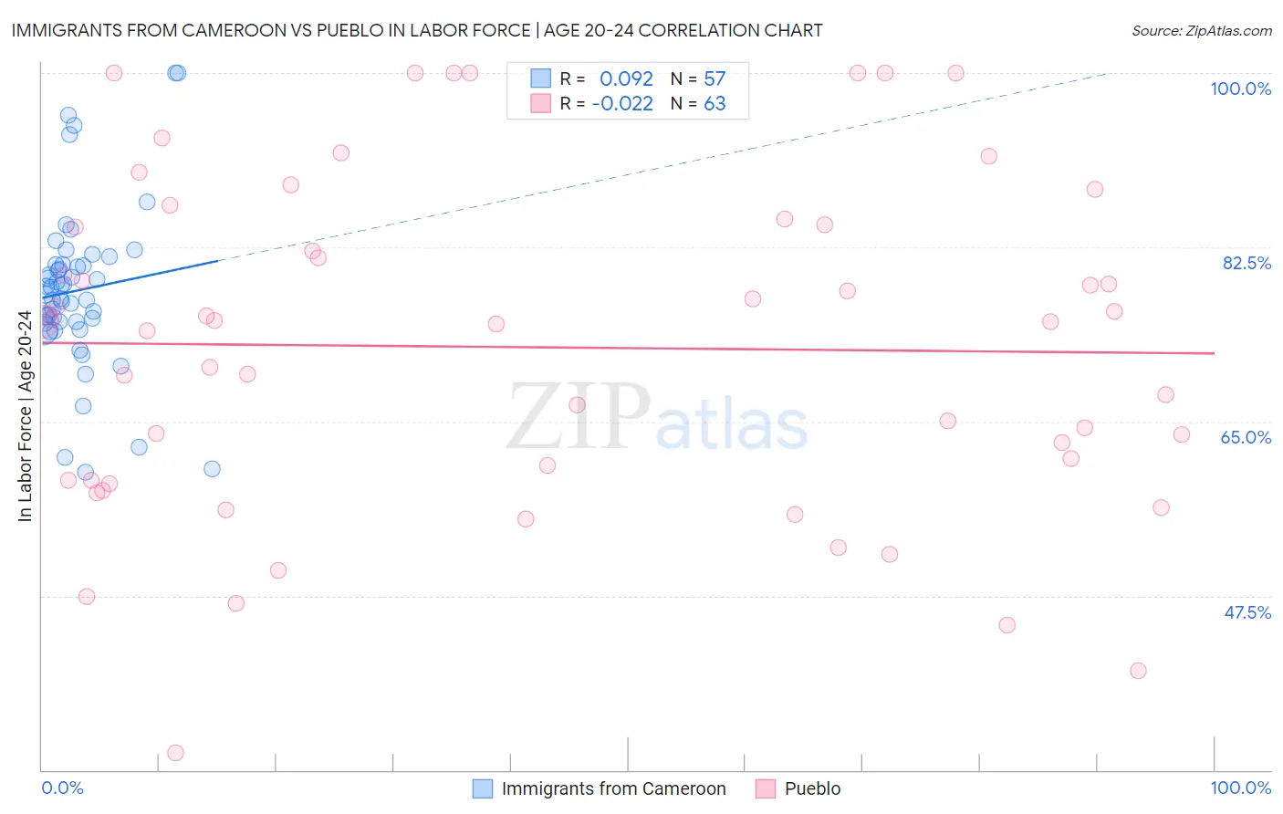 Immigrants from Cameroon vs Pueblo In Labor Force | Age 20-24