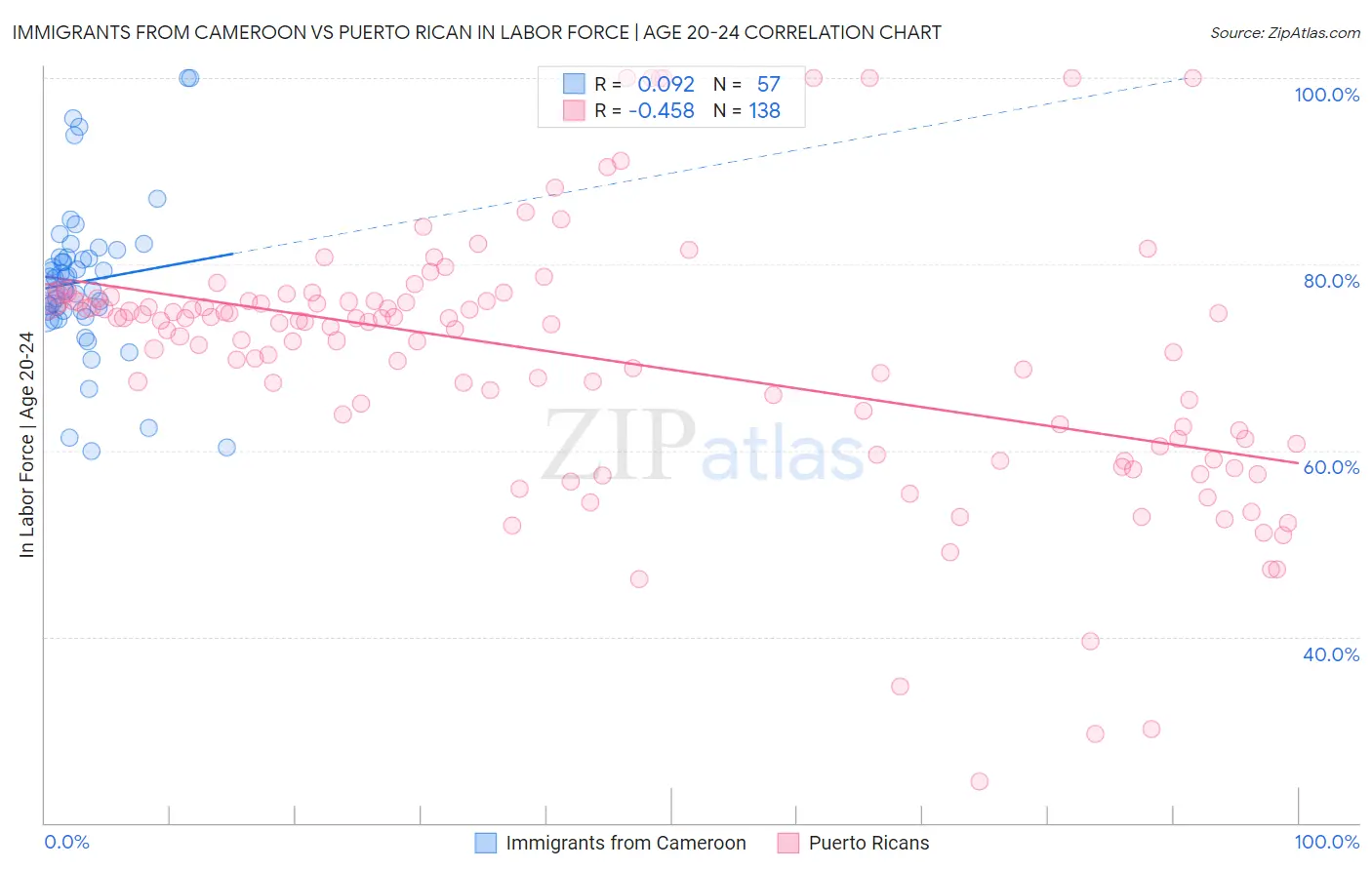 Immigrants from Cameroon vs Puerto Rican In Labor Force | Age 20-24