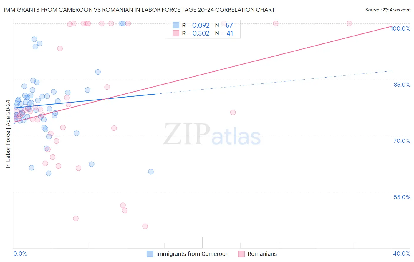 Immigrants from Cameroon vs Romanian In Labor Force | Age 20-24