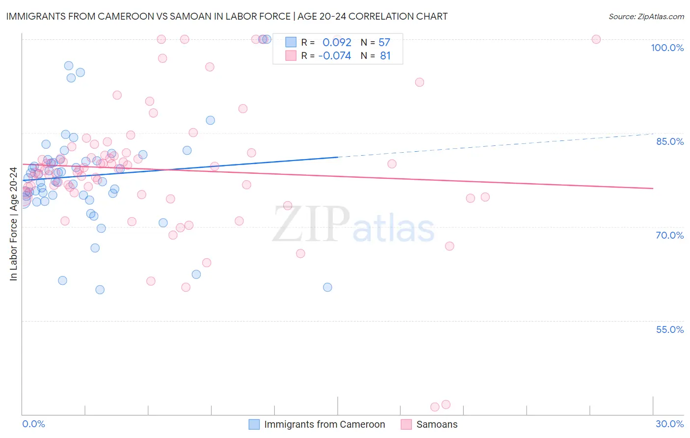 Immigrants from Cameroon vs Samoan In Labor Force | Age 20-24