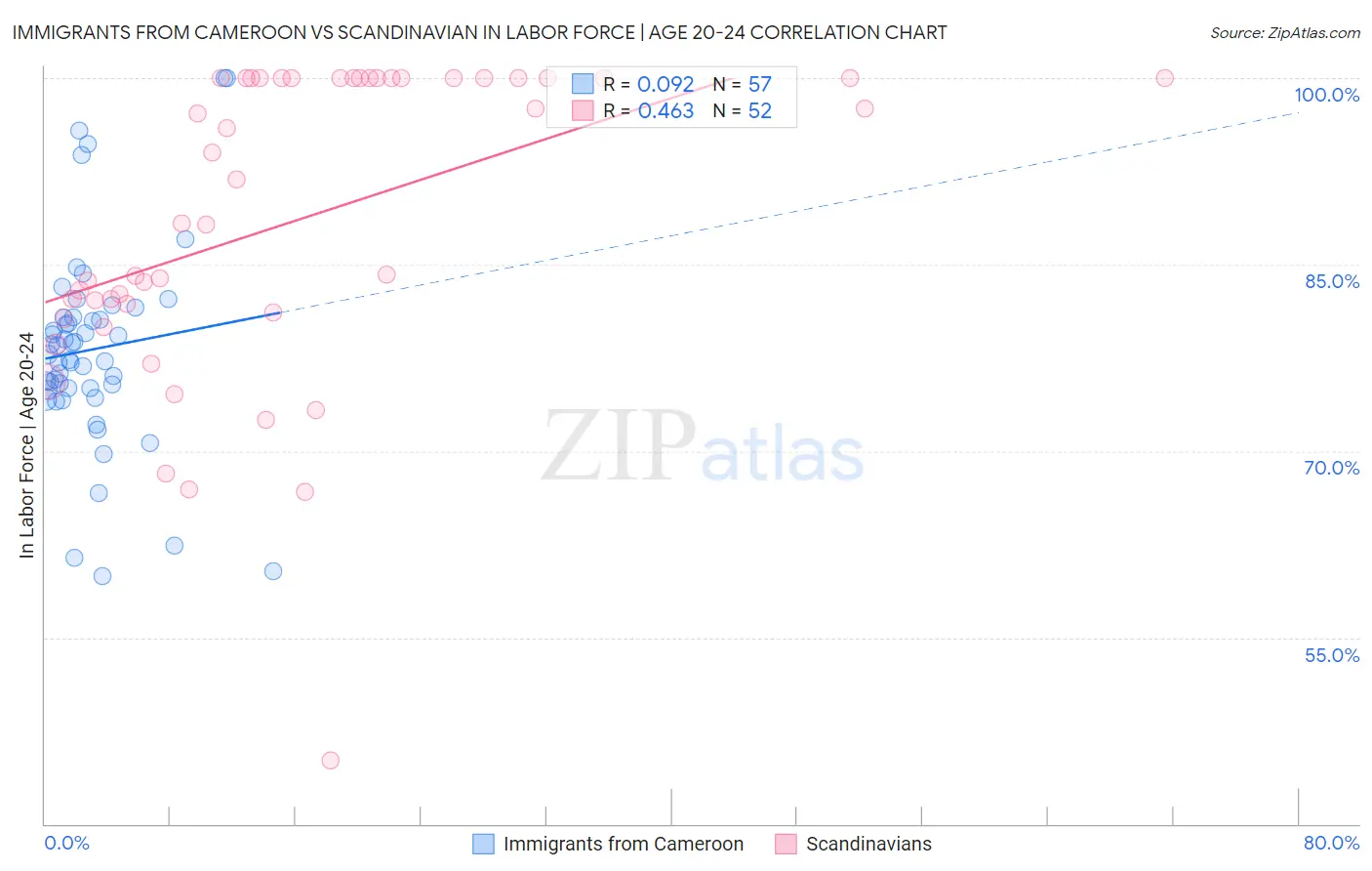 Immigrants from Cameroon vs Scandinavian In Labor Force | Age 20-24