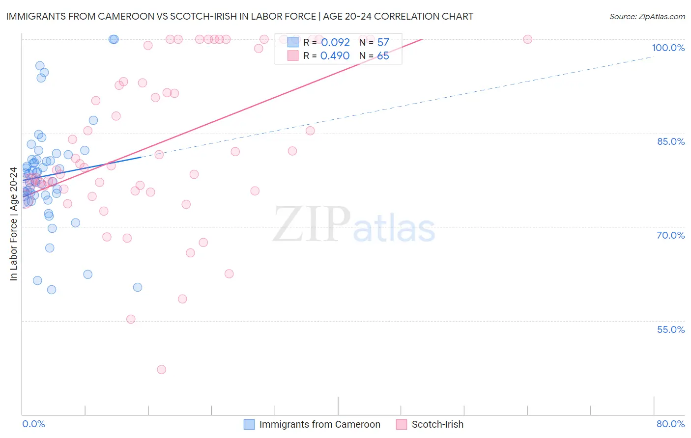 Immigrants from Cameroon vs Scotch-Irish In Labor Force | Age 20-24