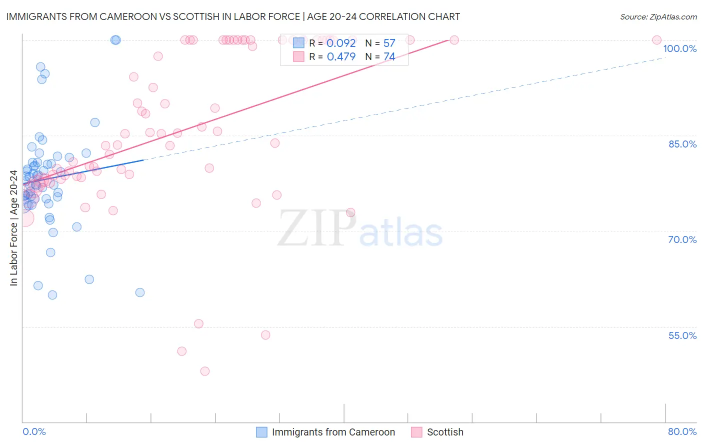 Immigrants from Cameroon vs Scottish In Labor Force | Age 20-24