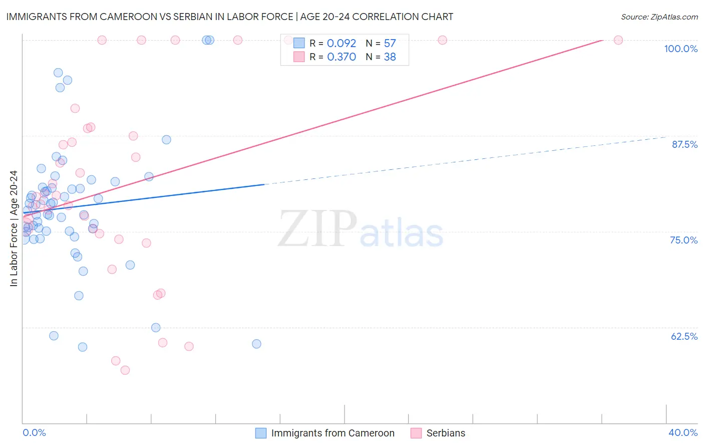 Immigrants from Cameroon vs Serbian In Labor Force | Age 20-24