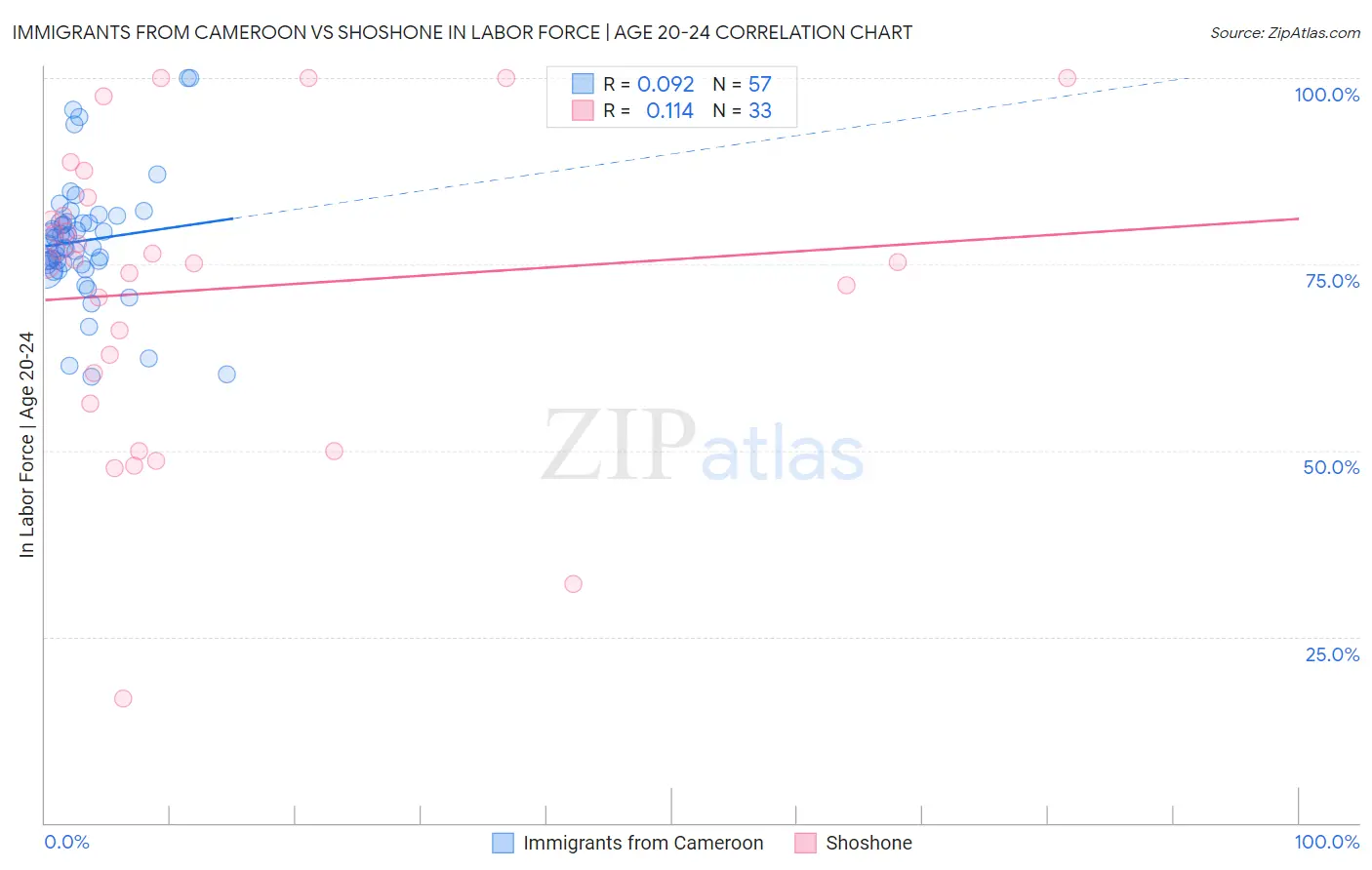 Immigrants from Cameroon vs Shoshone In Labor Force | Age 20-24