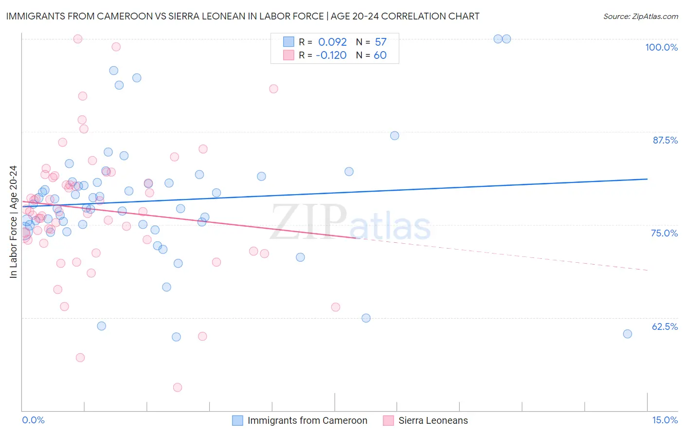 Immigrants from Cameroon vs Sierra Leonean In Labor Force | Age 20-24