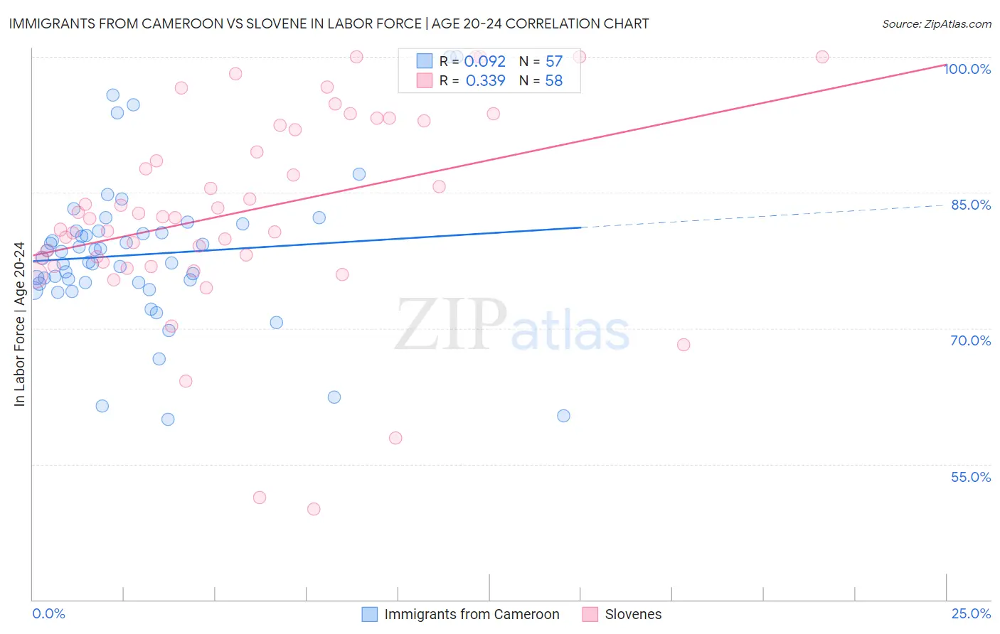 Immigrants from Cameroon vs Slovene In Labor Force | Age 20-24
