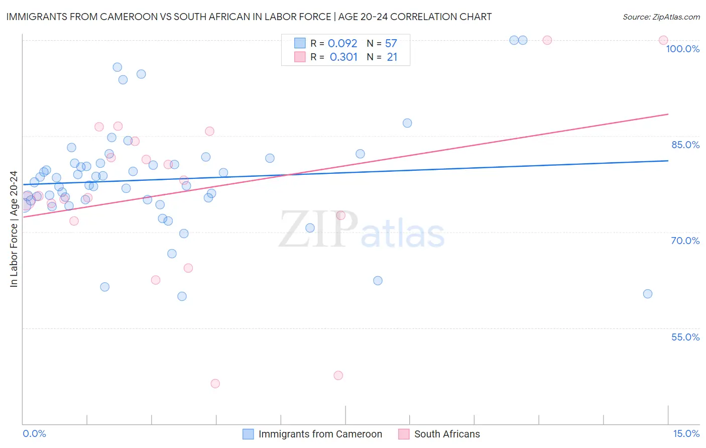 Immigrants from Cameroon vs South African In Labor Force | Age 20-24