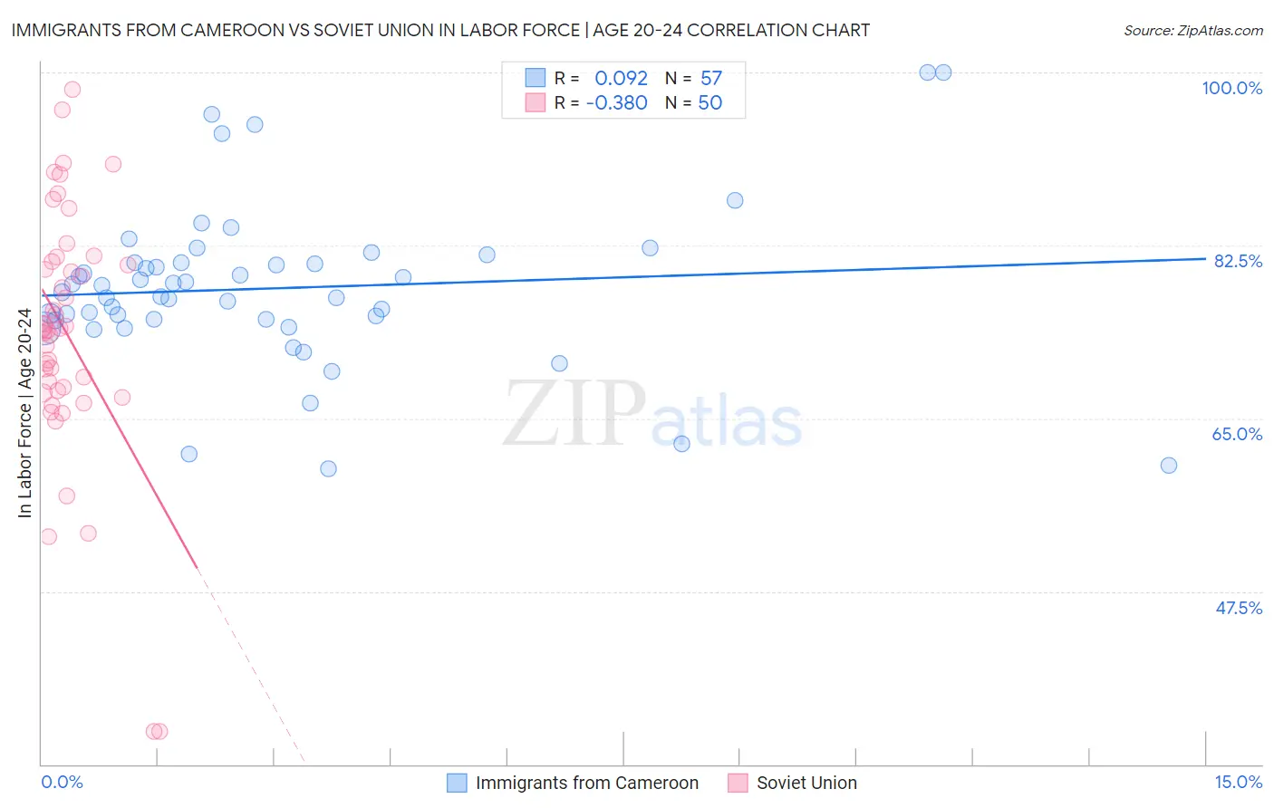 Immigrants from Cameroon vs Soviet Union In Labor Force | Age 20-24