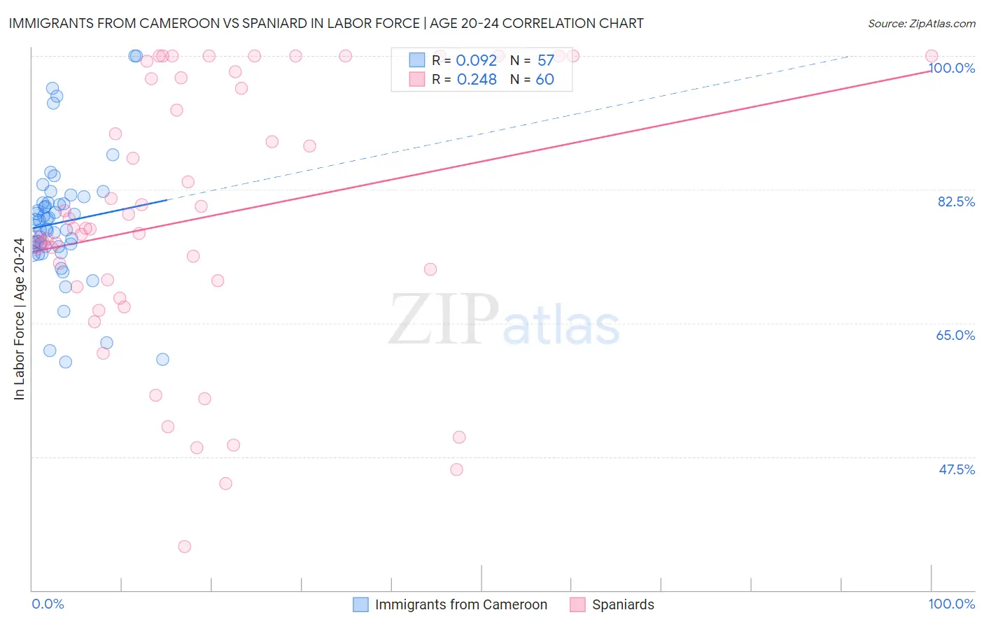 Immigrants from Cameroon vs Spaniard In Labor Force | Age 20-24