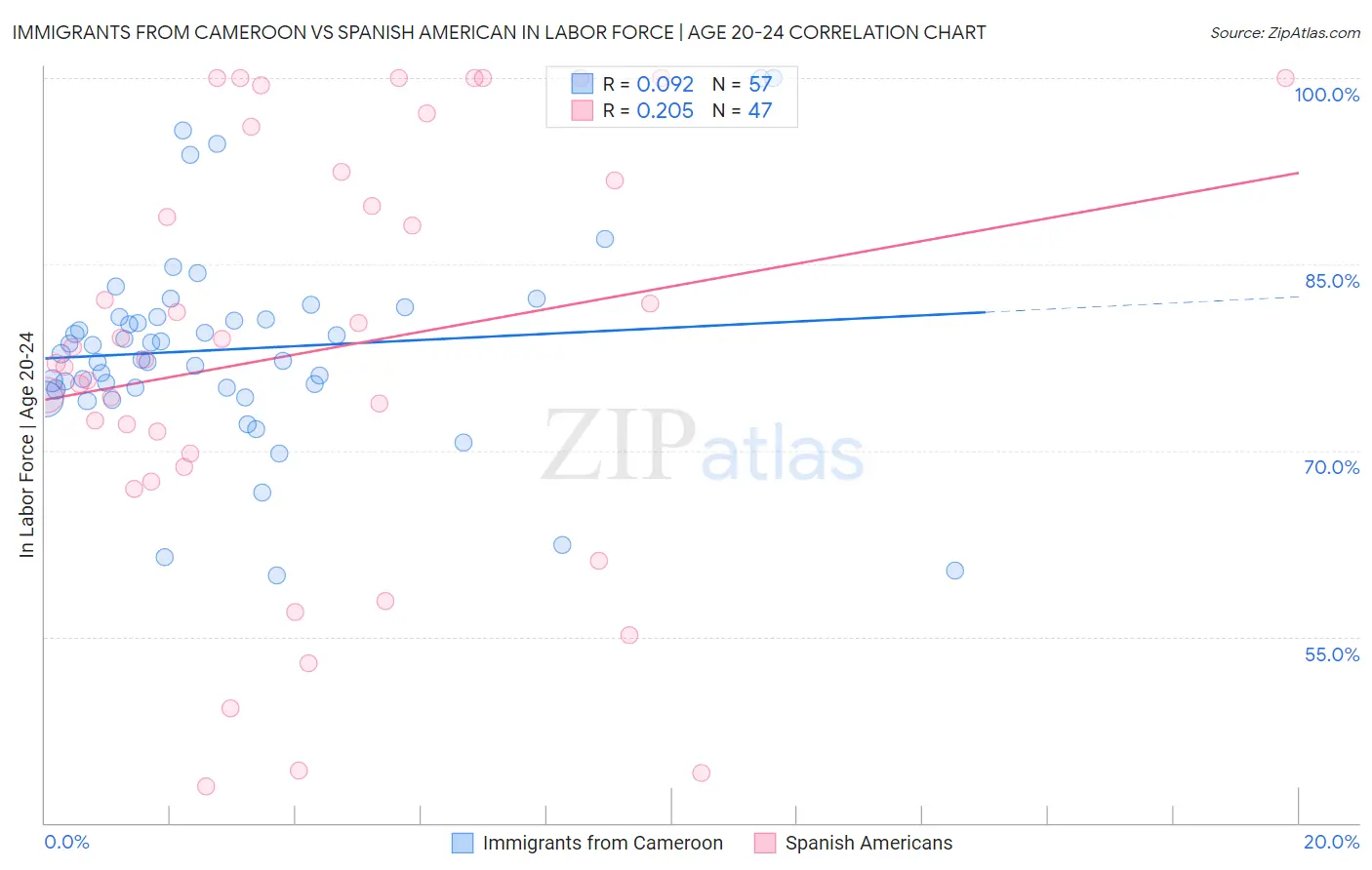 Immigrants from Cameroon vs Spanish American In Labor Force | Age 20-24