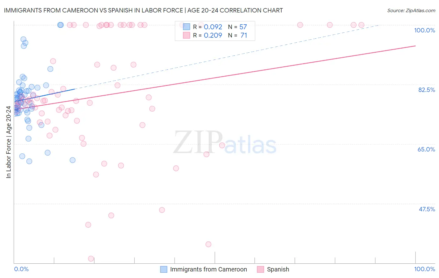 Immigrants from Cameroon vs Spanish In Labor Force | Age 20-24