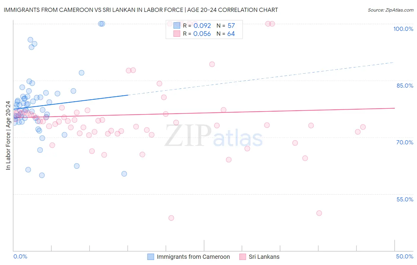 Immigrants from Cameroon vs Sri Lankan In Labor Force | Age 20-24