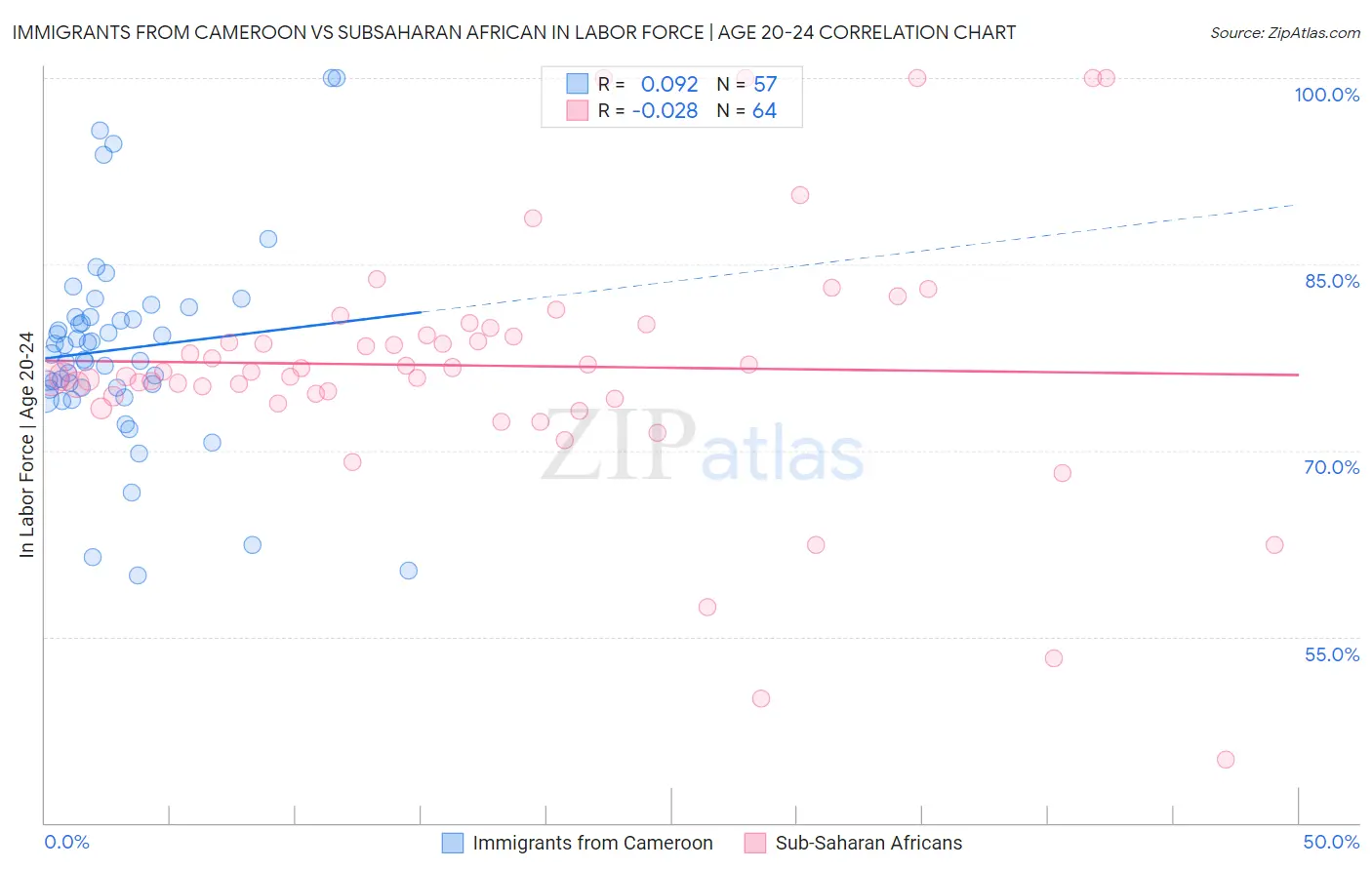 Immigrants from Cameroon vs Subsaharan African In Labor Force | Age 20-24