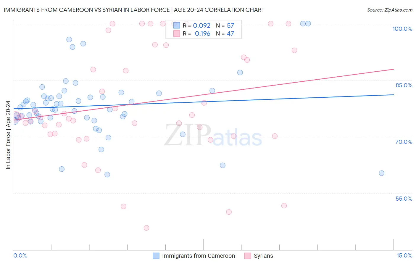 Immigrants from Cameroon vs Syrian In Labor Force | Age 20-24