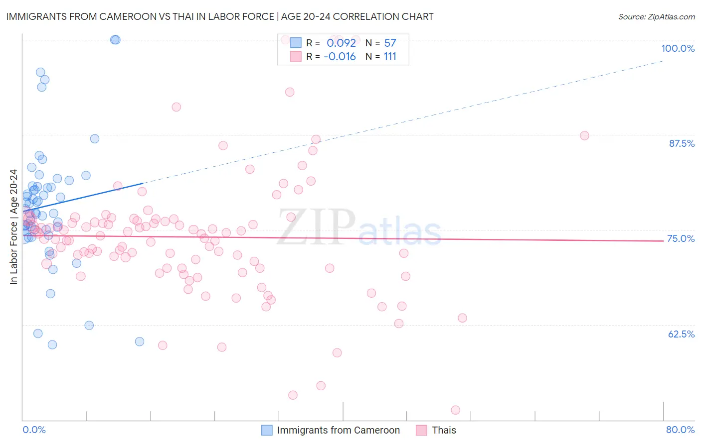Immigrants from Cameroon vs Thai In Labor Force | Age 20-24