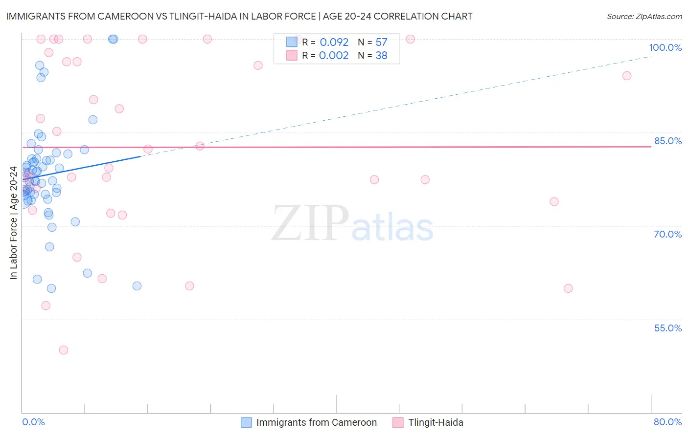 Immigrants from Cameroon vs Tlingit-Haida In Labor Force | Age 20-24