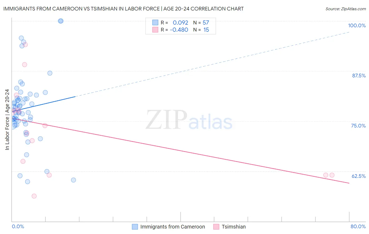 Immigrants from Cameroon vs Tsimshian In Labor Force | Age 20-24