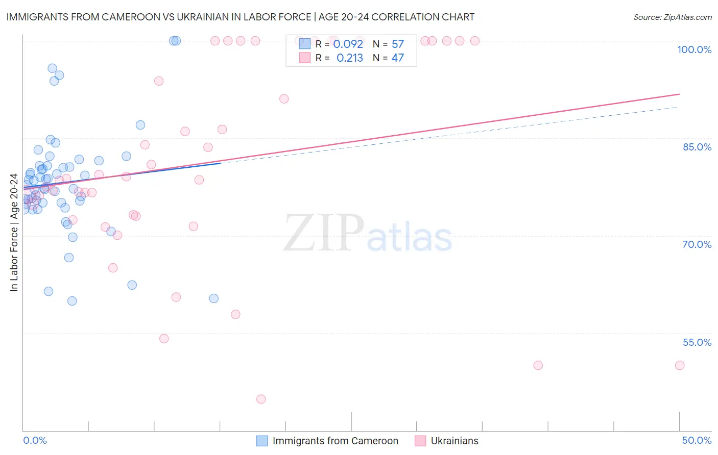 Immigrants from Cameroon vs Ukrainian In Labor Force | Age 20-24