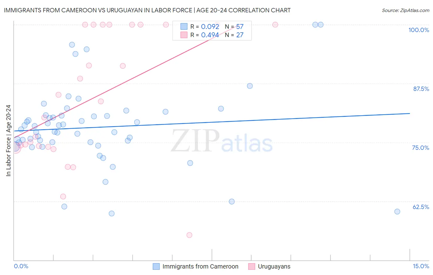 Immigrants from Cameroon vs Uruguayan In Labor Force | Age 20-24