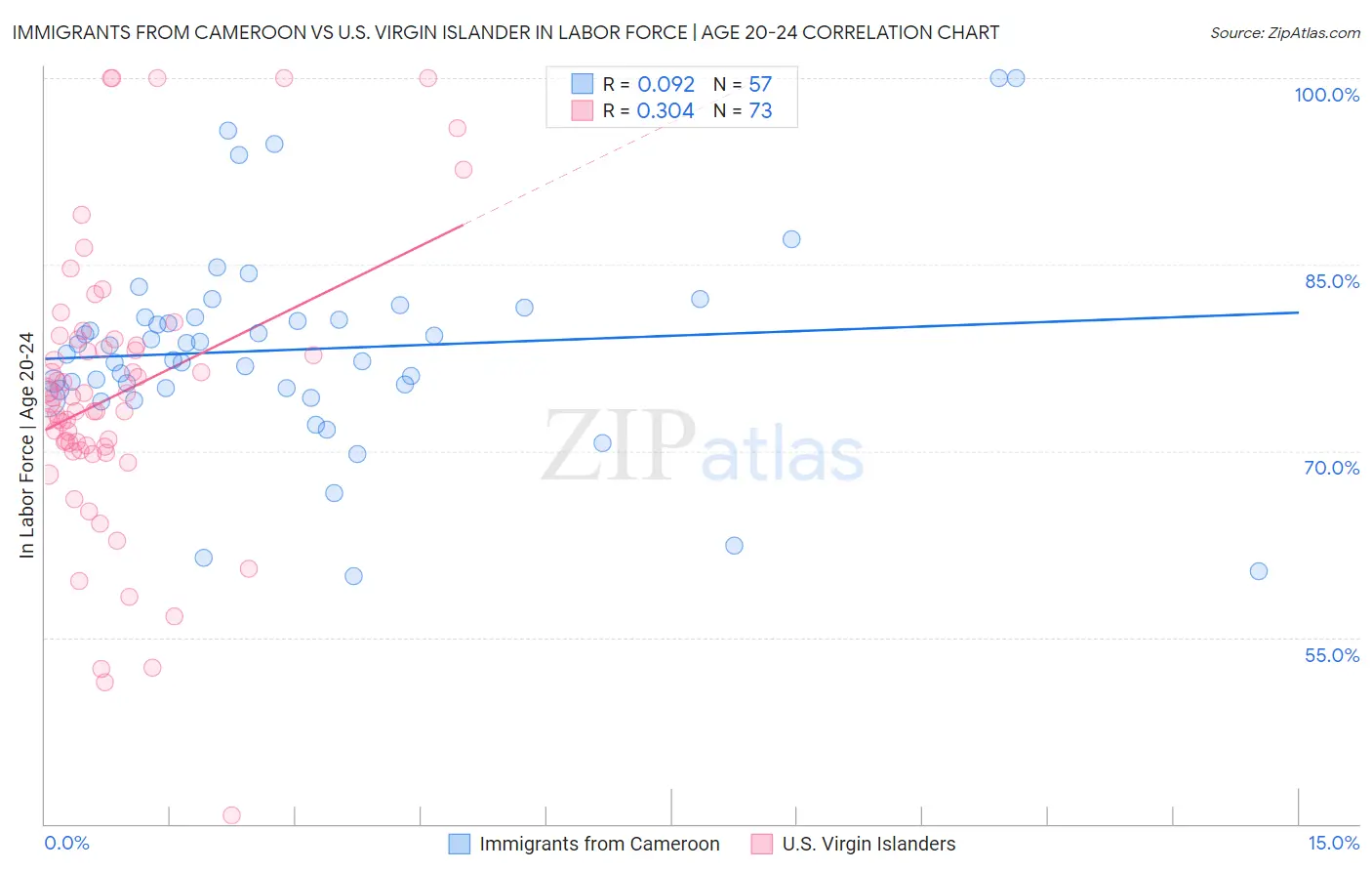 Immigrants from Cameroon vs U.S. Virgin Islander In Labor Force | Age 20-24