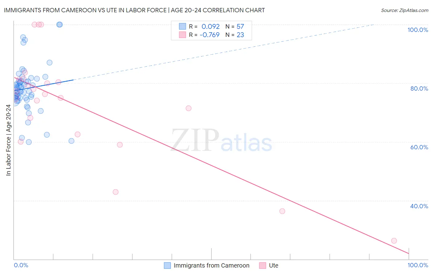 Immigrants from Cameroon vs Ute In Labor Force | Age 20-24