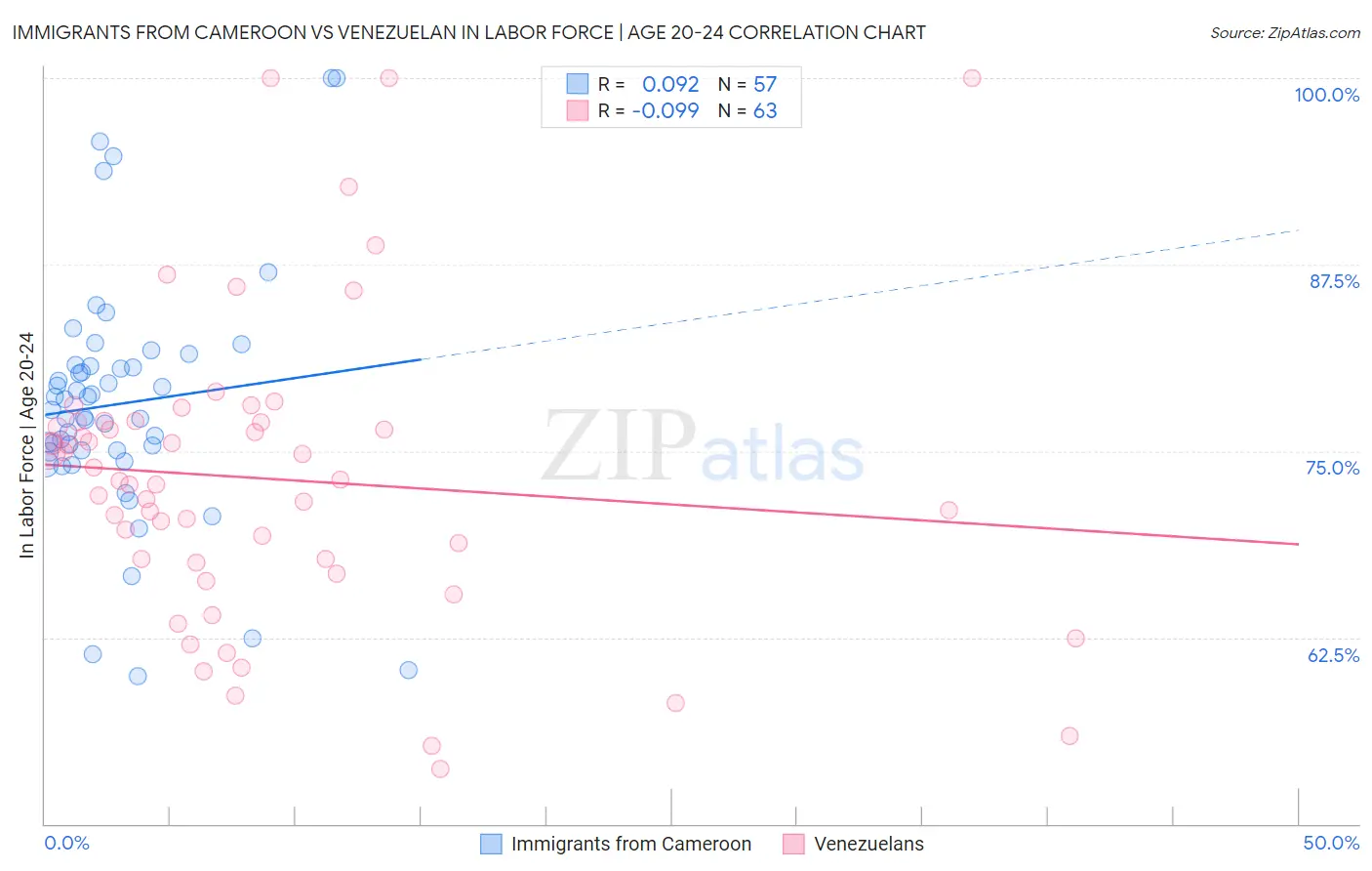 Immigrants from Cameroon vs Venezuelan In Labor Force | Age 20-24