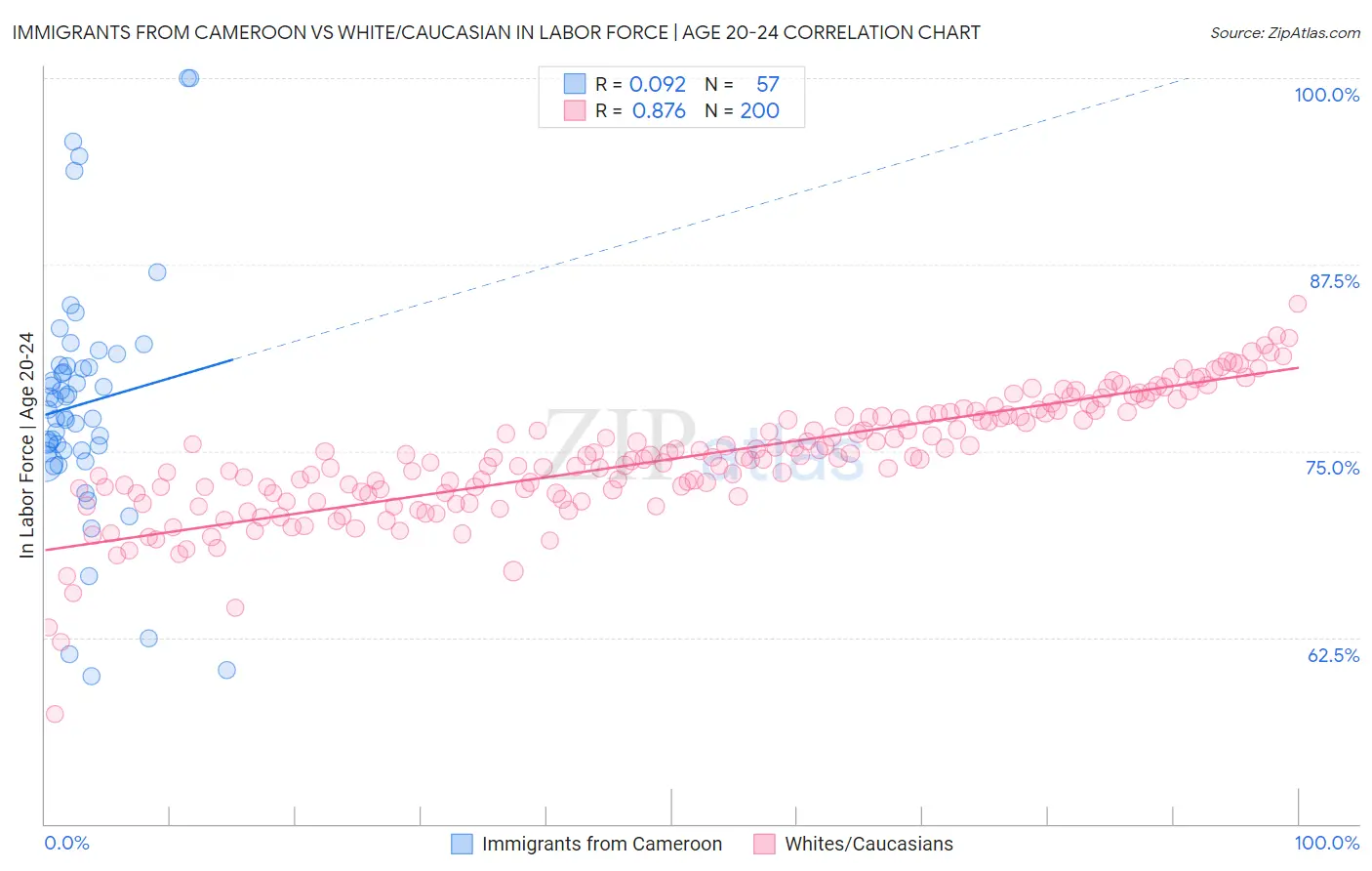 Immigrants from Cameroon vs White/Caucasian In Labor Force | Age 20-24