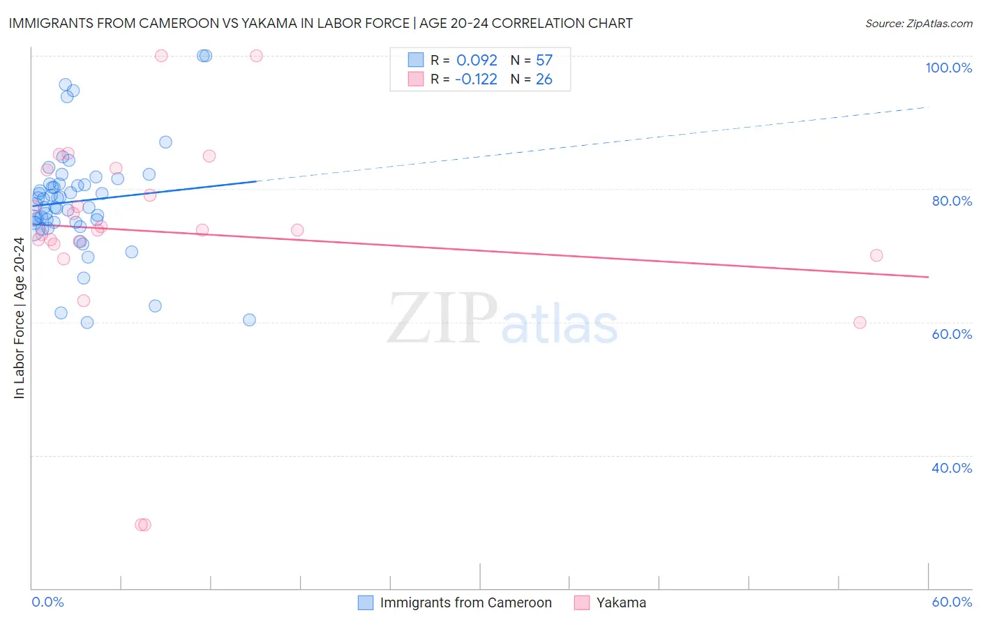 Immigrants from Cameroon vs Yakama In Labor Force | Age 20-24