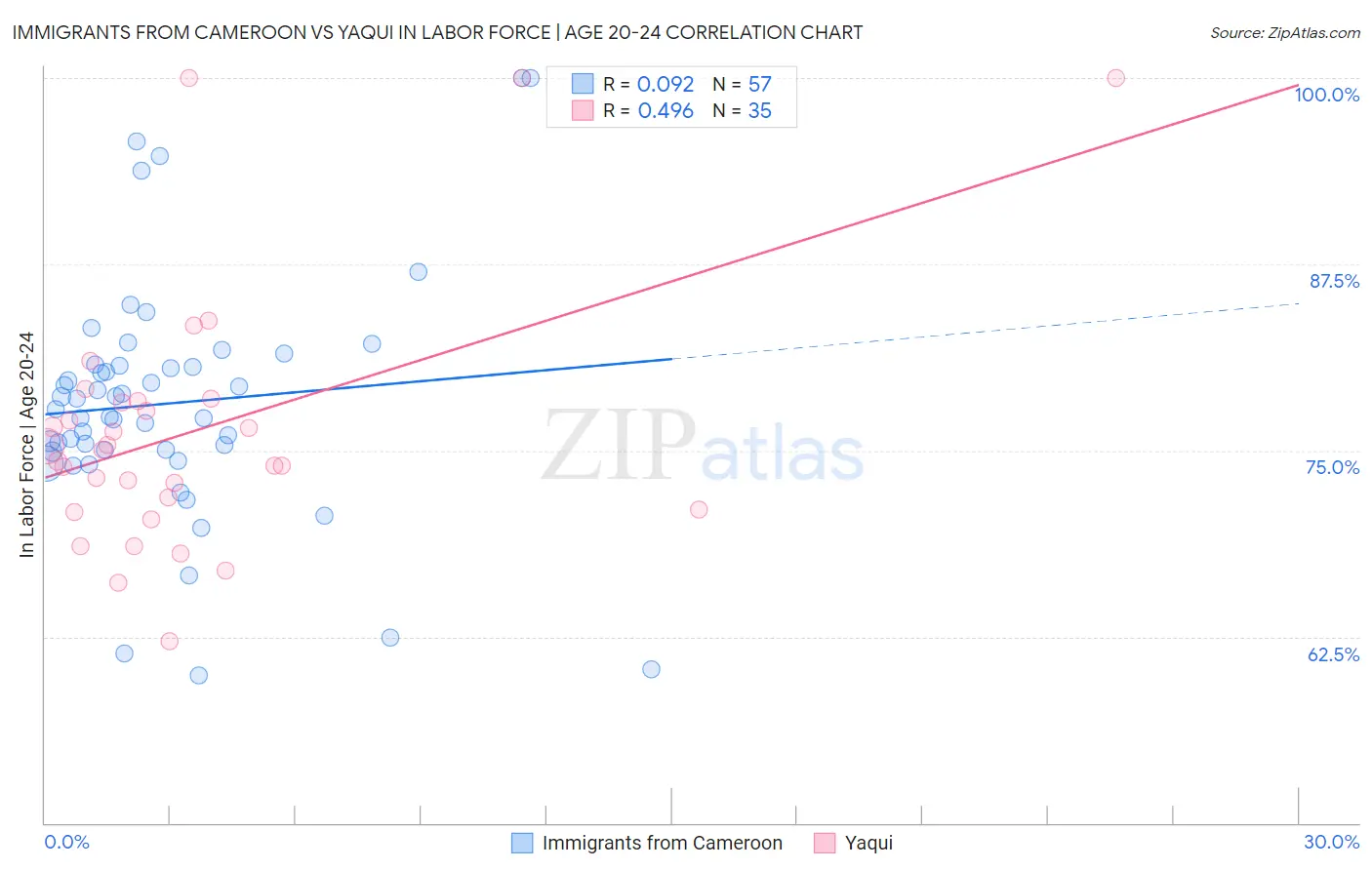Immigrants from Cameroon vs Yaqui In Labor Force | Age 20-24