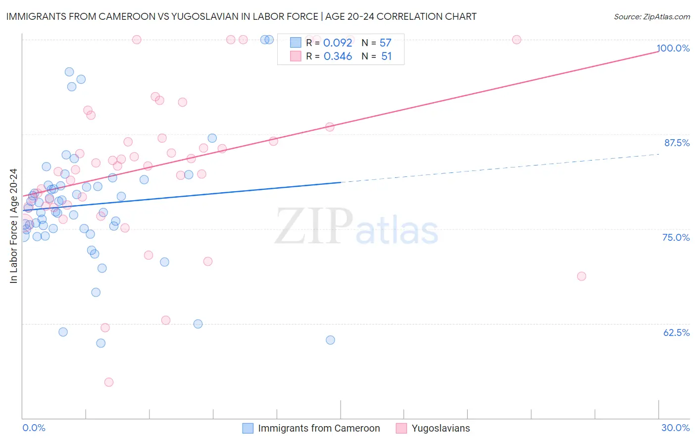 Immigrants from Cameroon vs Yugoslavian In Labor Force | Age 20-24