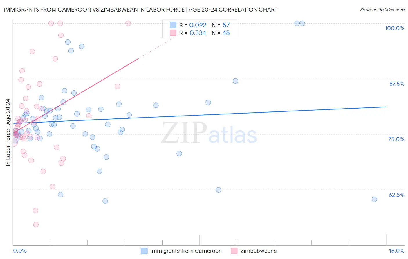 Immigrants from Cameroon vs Zimbabwean In Labor Force | Age 20-24