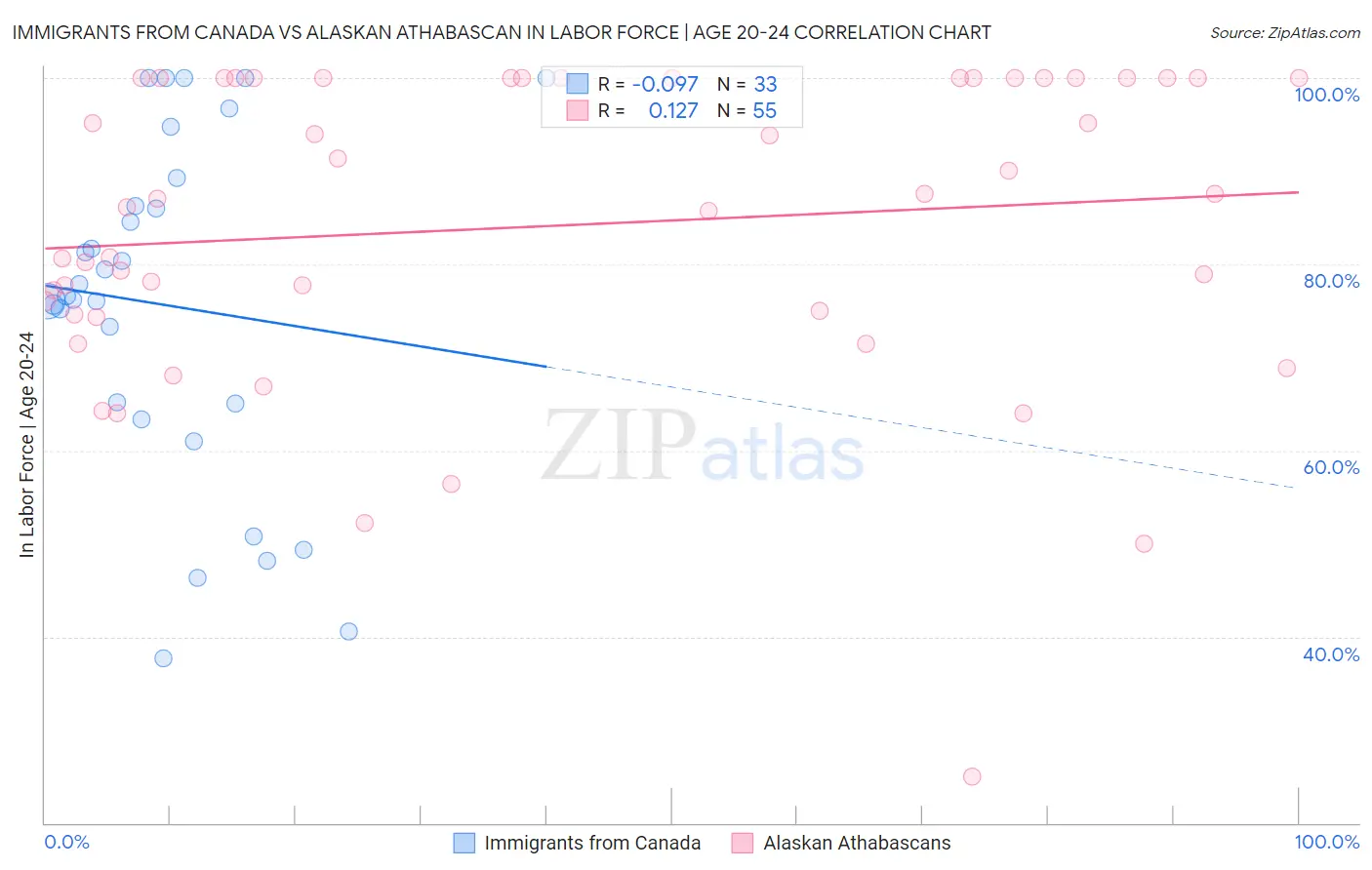 Immigrants from Canada vs Alaskan Athabascan In Labor Force | Age 20-24