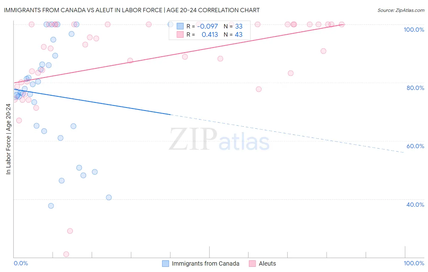 Immigrants from Canada vs Aleut In Labor Force | Age 20-24