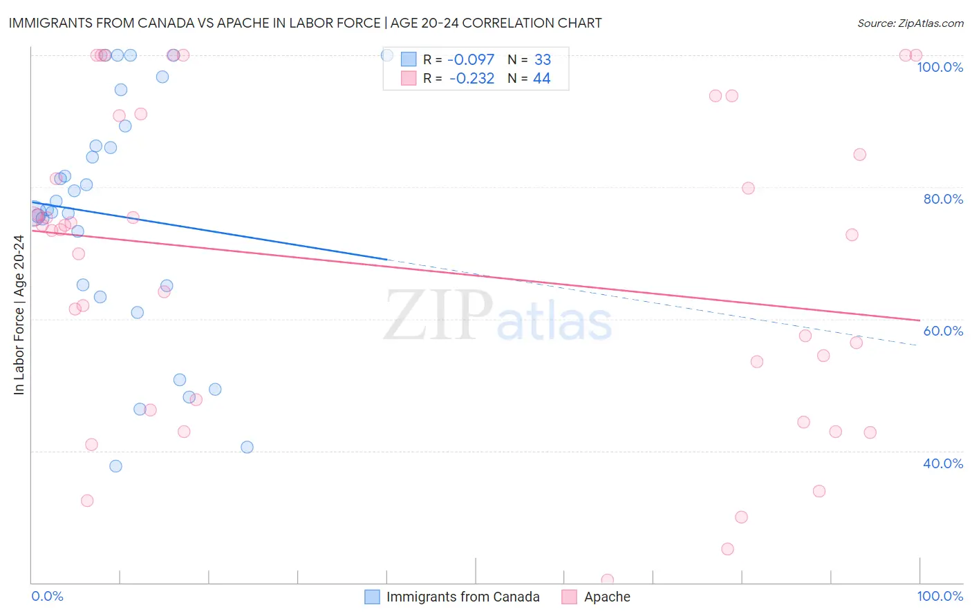 Immigrants from Canada vs Apache In Labor Force | Age 20-24