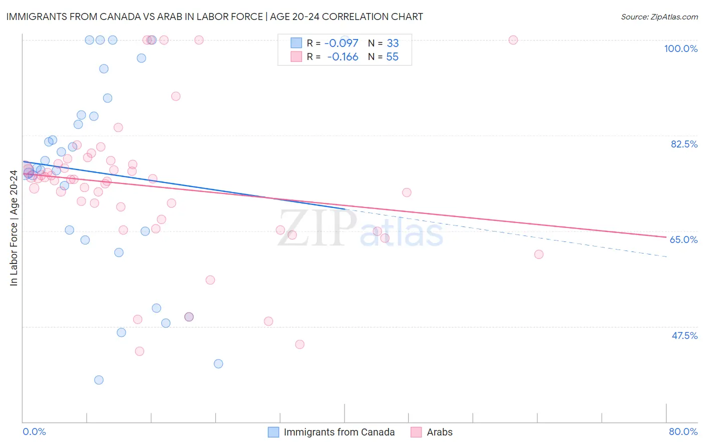 Immigrants from Canada vs Arab In Labor Force | Age 20-24