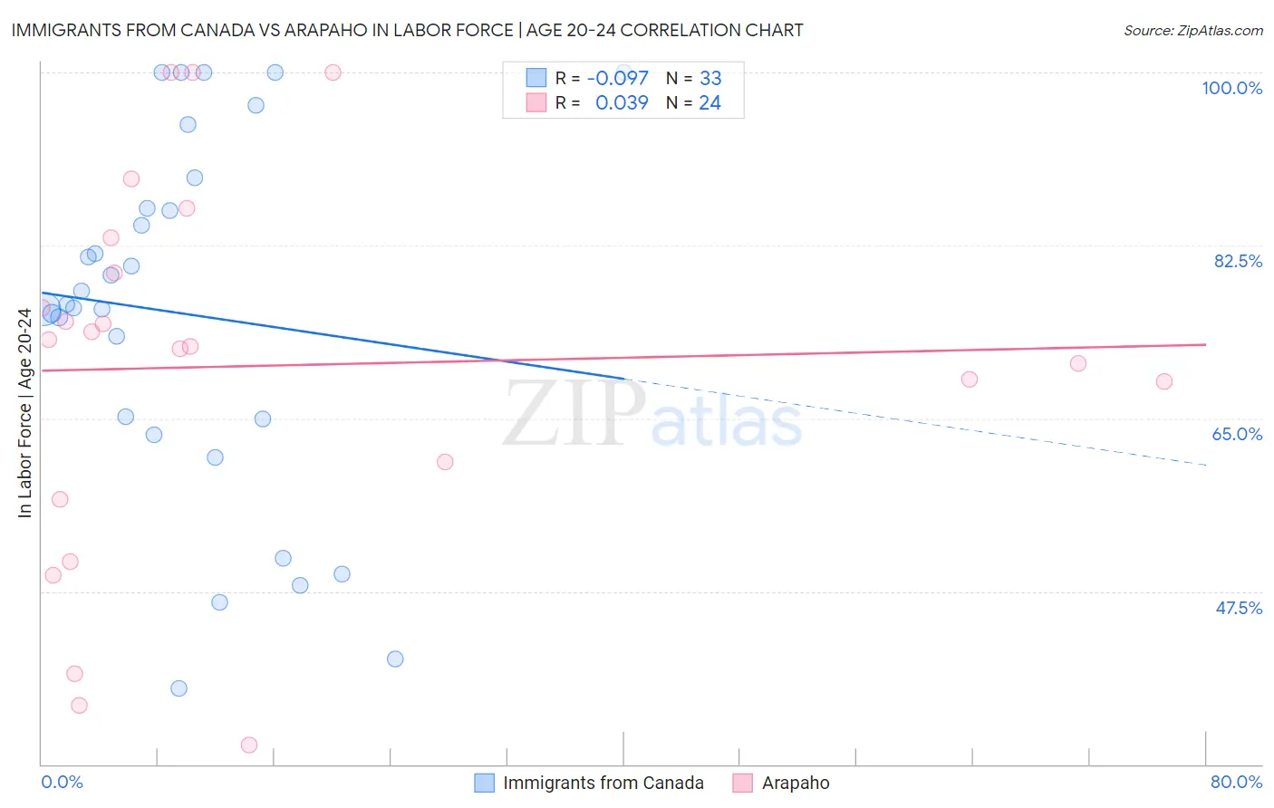 Immigrants from Canada vs Arapaho In Labor Force | Age 20-24