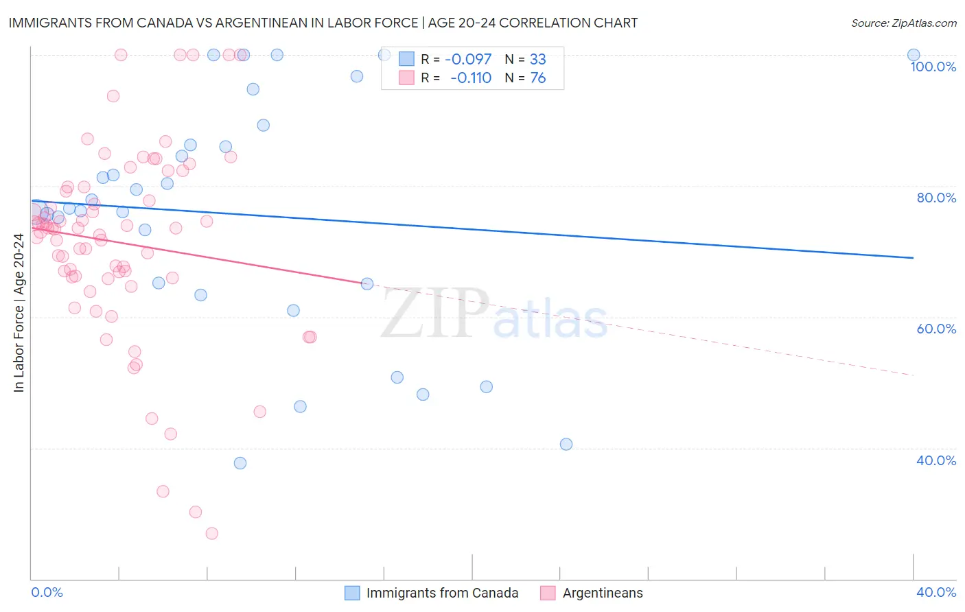 Immigrants from Canada vs Argentinean In Labor Force | Age 20-24